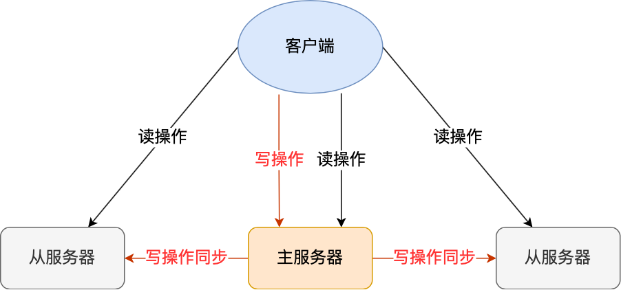 读写分离