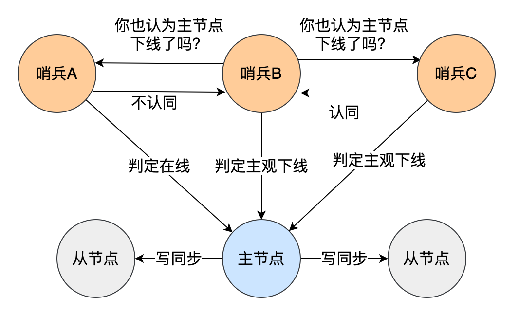 哨兵投票机制