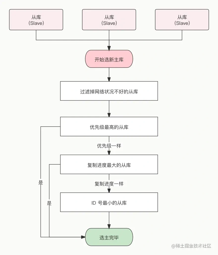 选出新节点