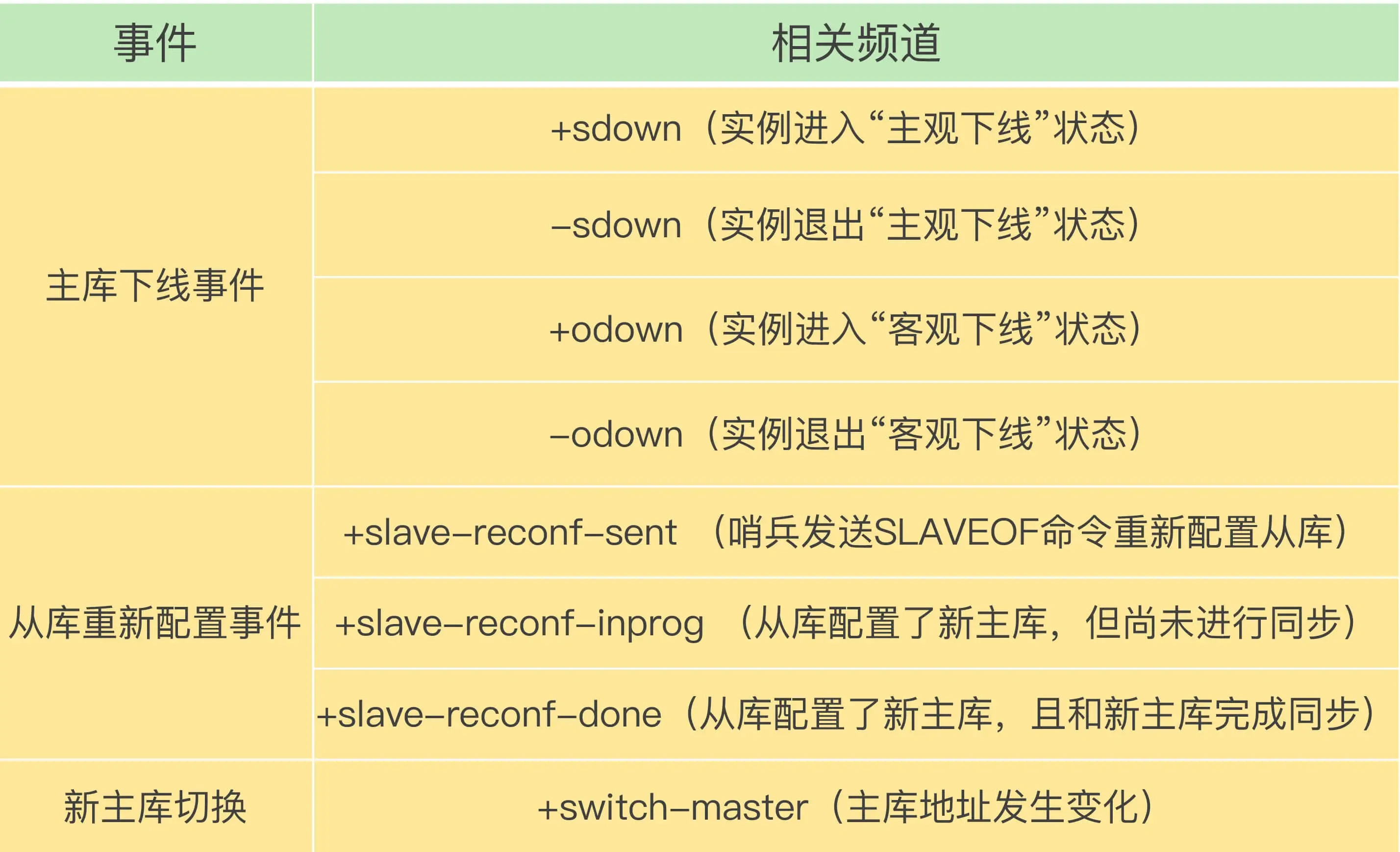主从切换通知